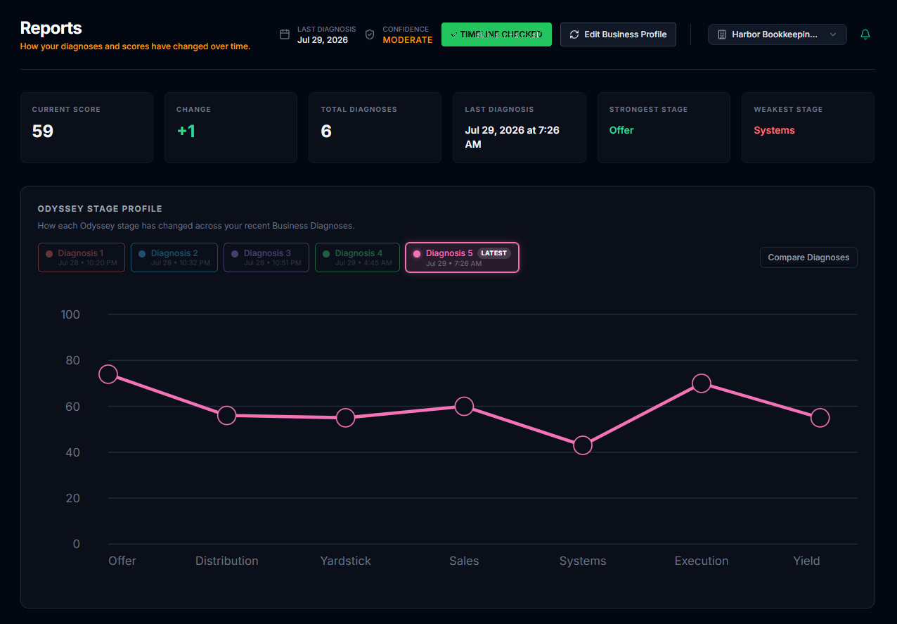 Odyssey reports comparing past Business Diagnoses and stage changes over time