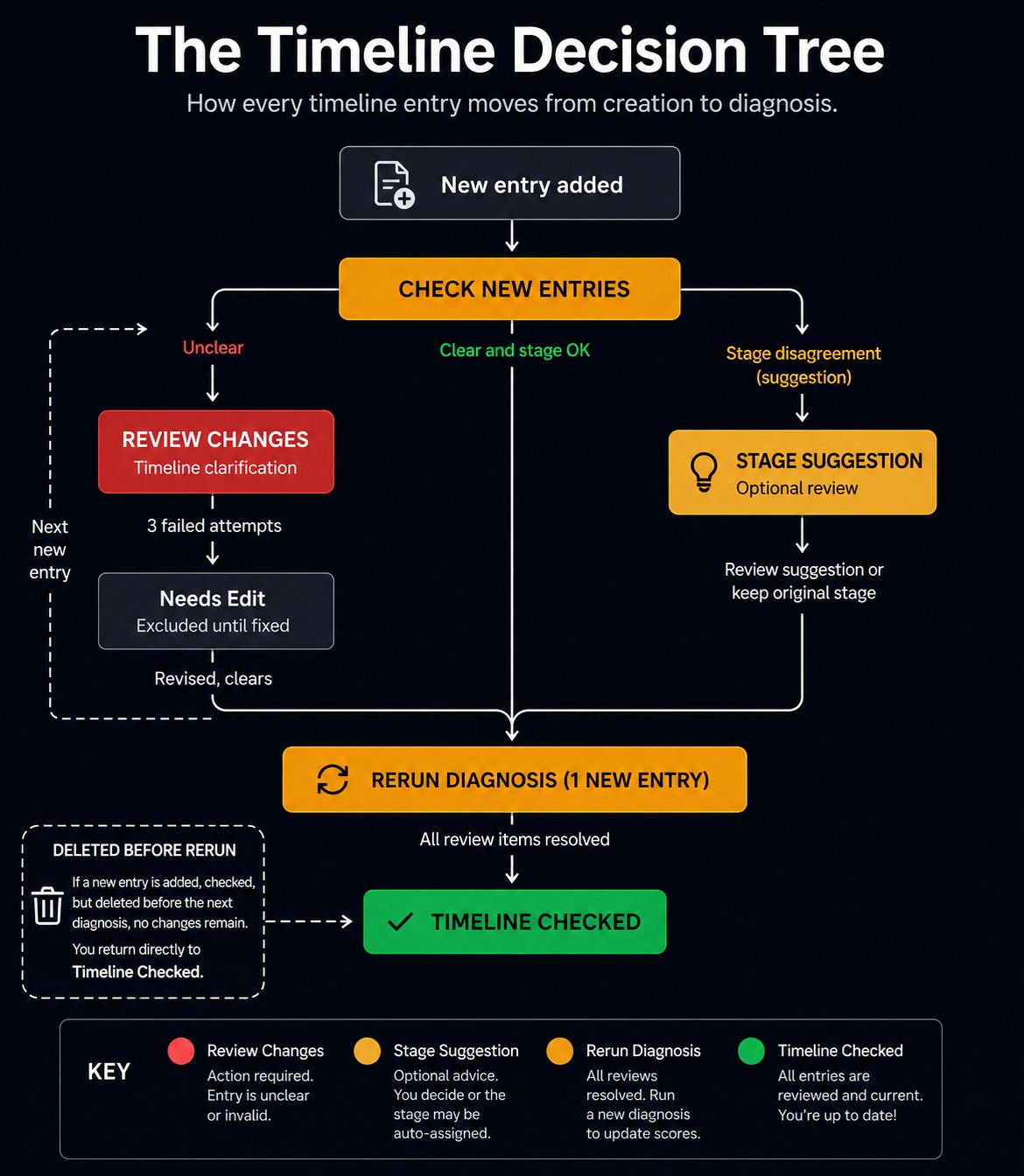 Timeline decision tree: a new entry is checked, then either passes straight through, needs review for an unclear entry, or gets a stage suggestion. After three failed clarification attempts an entry moves to Needs Edit. Once all reviews are resolved, Rerun Diagnosis updates the Business Diagnosis to Timeline Checked. A deleted entry that was added and checked after the last diagnosis, then removed before rerunning, returns directly to Timeline Checked.