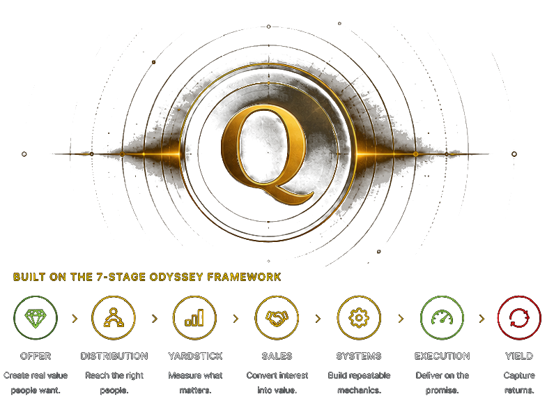 OdysseyQ built on the 7-Stage Odyssey Framework: Offer, Distribution, Yardstick, Sales, Systems, Execution, and Yield